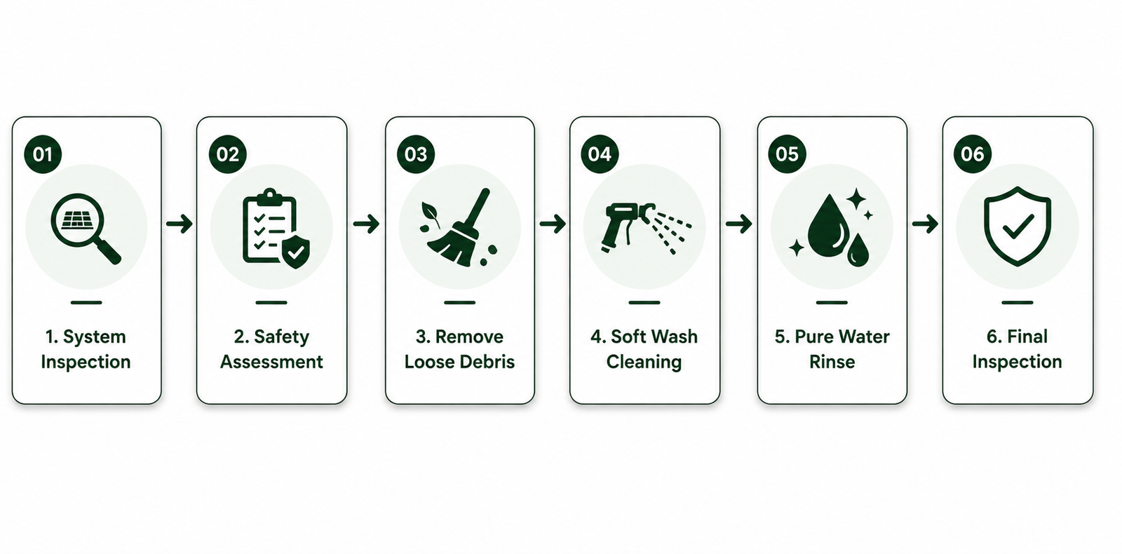 Infographic illustrating the professional solar panel cleaning process, including system inspection, safety assessment, debris removal, soft washing, pure water rinse, and final inspection.
