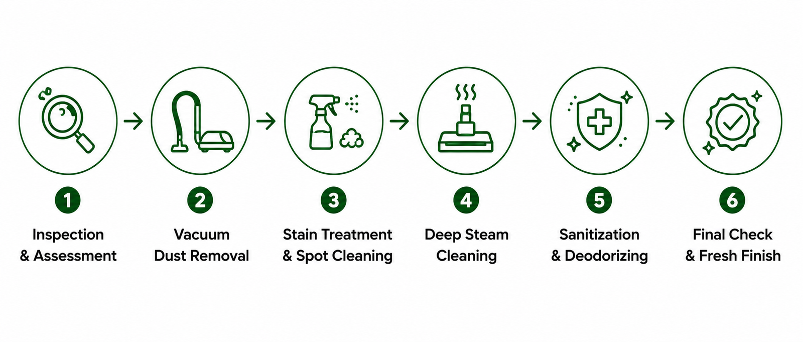 Illustration showing the professional mattress cleaning process, including inspection, dust removal, stain treatment, deep steam cleaning, sanitization, deodorizing, and final quality check.